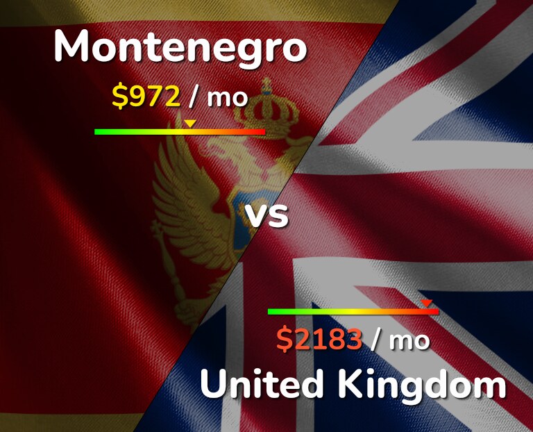 Cost of living in Montenegro vs United Kingdom infographic