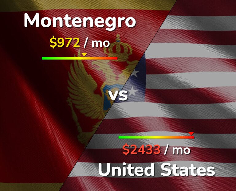 Cost of living in Montenegro vs United States infographic