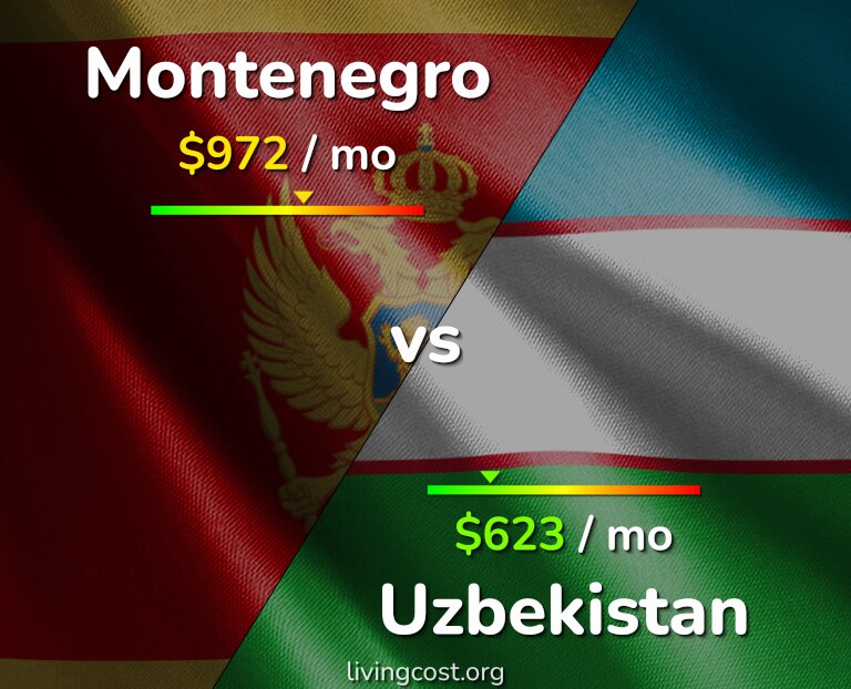 Cost of living in Montenegro vs Uzbekistan infographic