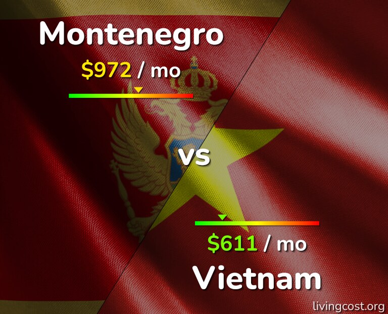 Cost of living in Montenegro vs Vietnam infographic