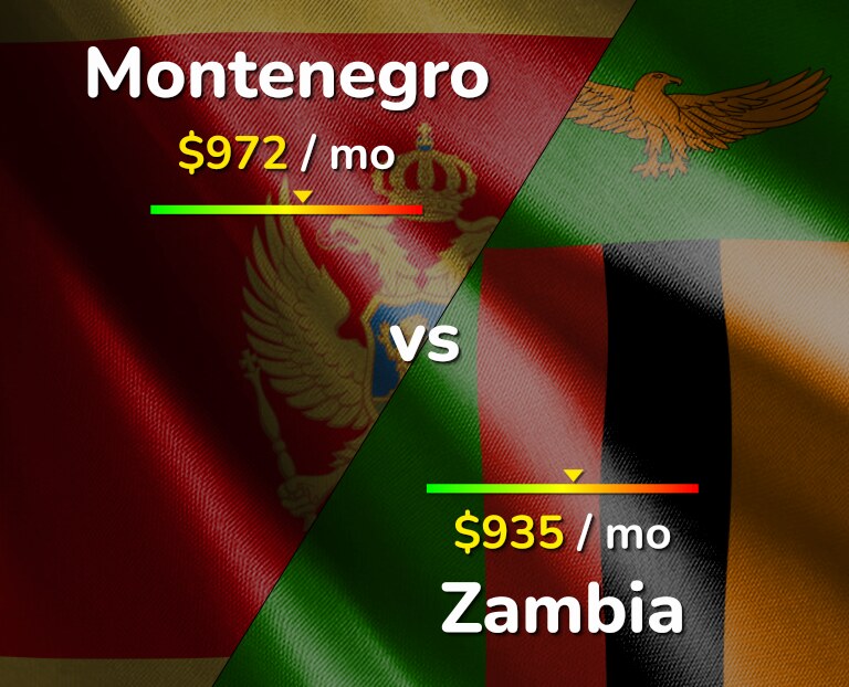 Cost of living in Montenegro vs Zambia infographic