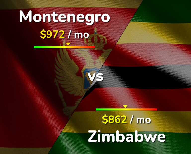 Cost of living in Montenegro vs Zimbabwe infographic