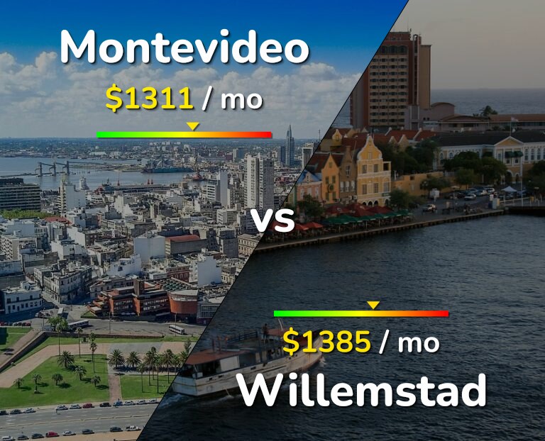 Cost of living in Montevideo vs Willemstad infographic