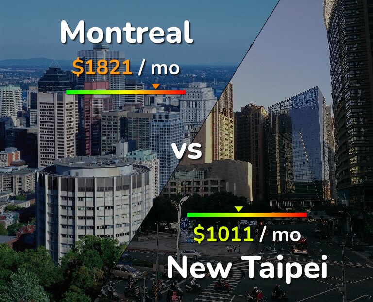 Cost of living in Montreal vs New Taipei infographic