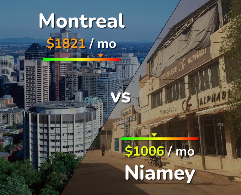 Cost of living in Montreal vs Niamey infographic