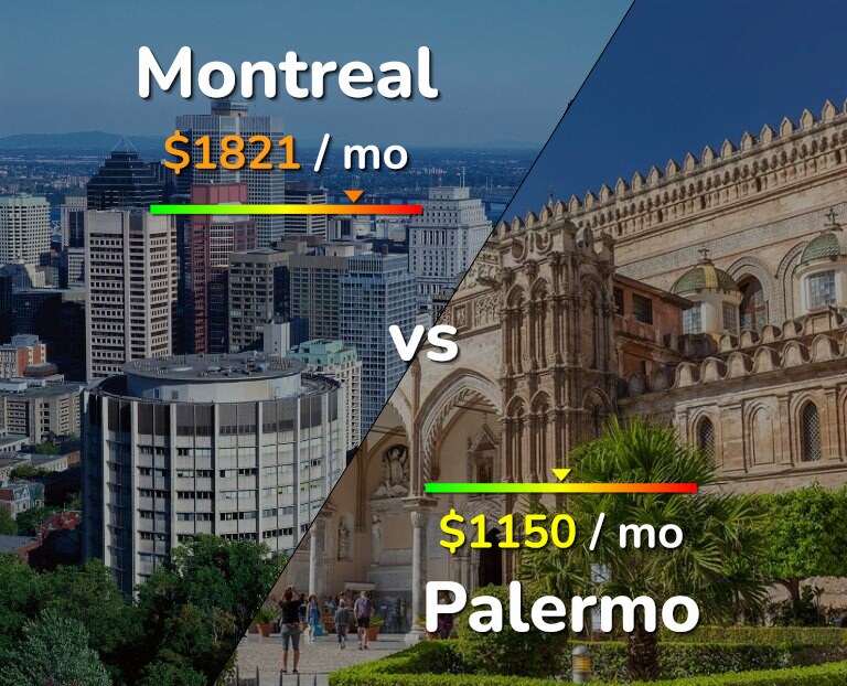 Cost of living in Montreal vs Palermo infographic