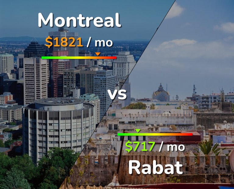 Cost of living in Montreal vs Rabat infographic