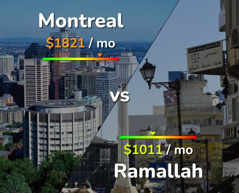 Cost of living in Montreal vs Ramallah infographic