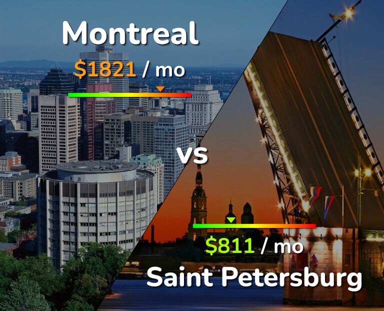 Cost of living in Montreal vs Saint Petersburg infographic