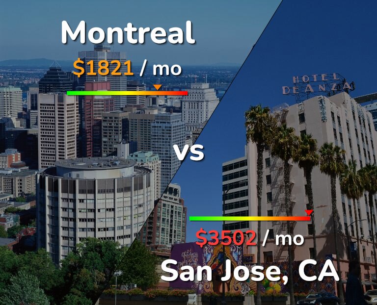 Cost of living in Montreal vs San Jose, United States infographic
