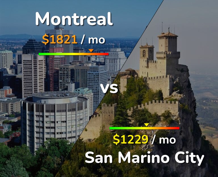 Cost of living in Montreal vs San Marino City infographic