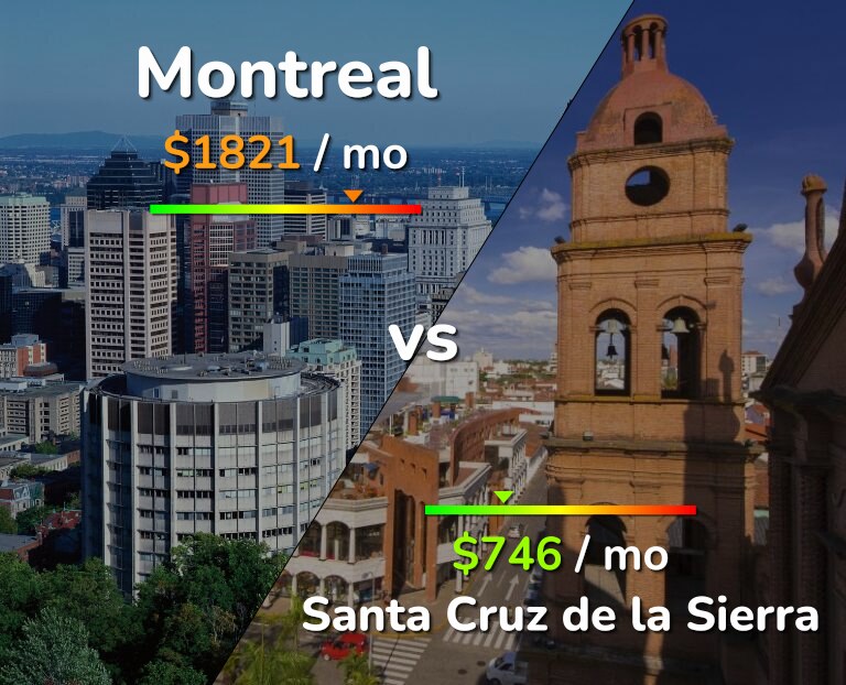 Cost of living in Montreal vs Santa Cruz de la Sierra infographic
