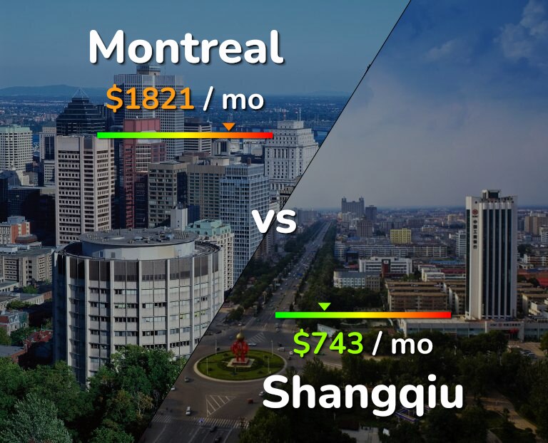 Cost of living in Montreal vs Shangqiu infographic
