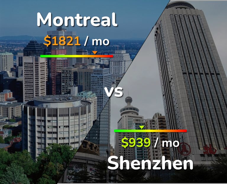 Cost of living in Montreal vs Shenzhen infographic