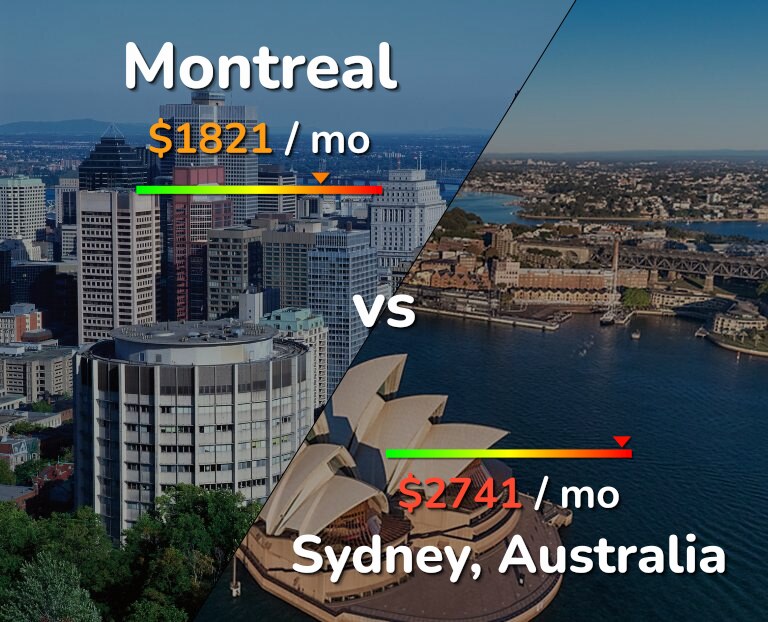 Cost of living in Montreal vs Sydney infographic