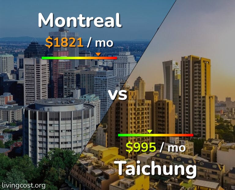 Cost of living in Montreal vs Taichung infographic