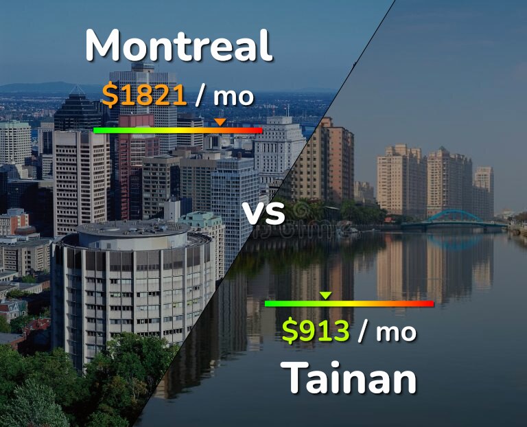 Cost of living in Montreal vs Tainan infographic