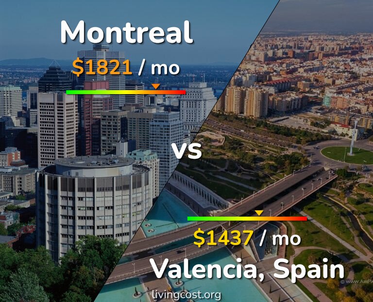 Cost of living in Montreal vs Valencia, Spain infographic