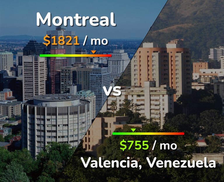 Cost of living in Montreal vs Valencia, Venezuela infographic