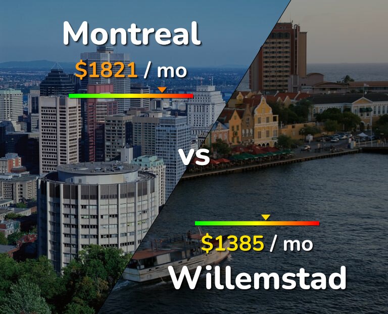 Cost of living in Montreal vs Willemstad infographic