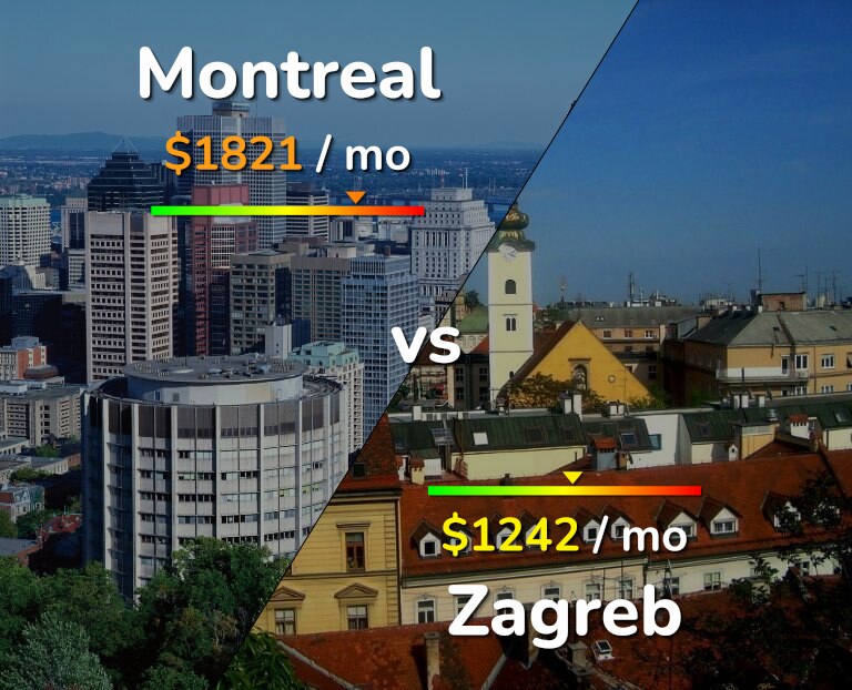 Cost of living in Montreal vs Zagreb infographic