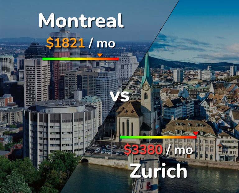 Cost of living in Montreal vs Zurich infographic