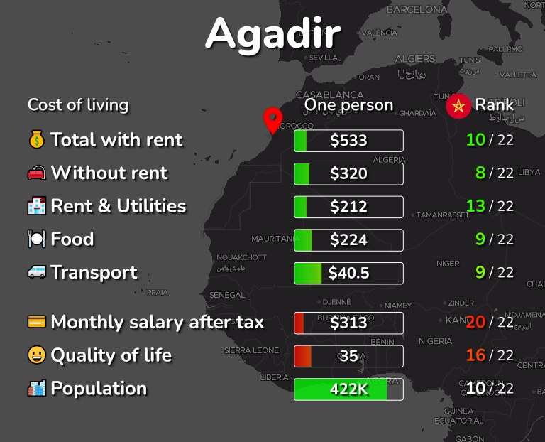 Cost of living in Agadir infographic