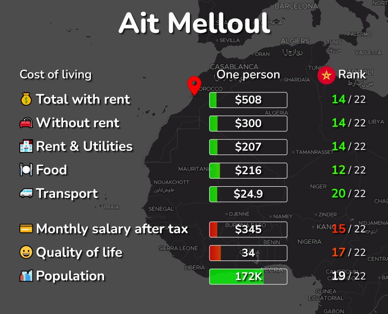 Cost of living in Ait Melloul infographic