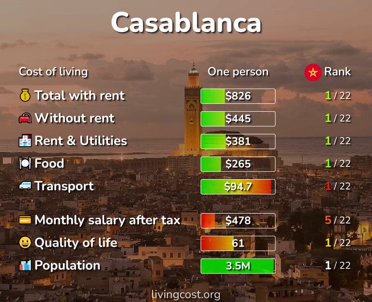 Cost of living in Casablanca infographic