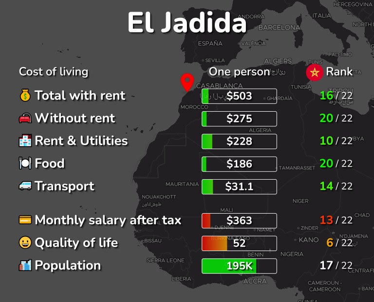Cost of living in El Jadida infographic