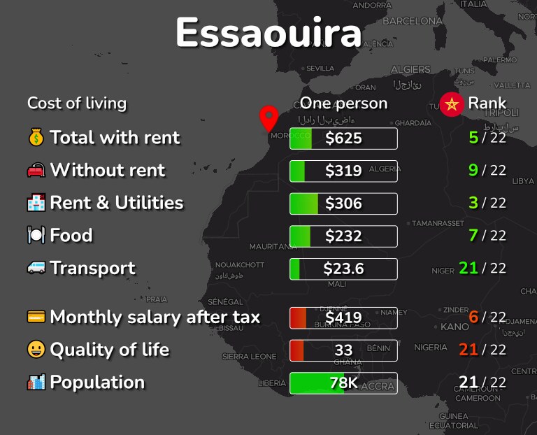 Cost of living in Essaouira infographic