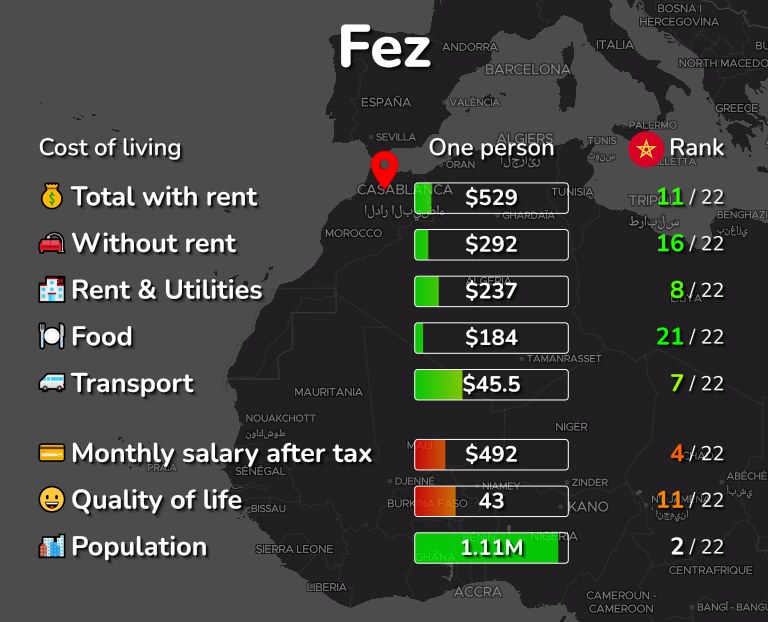 Cost of living in Fez infographic