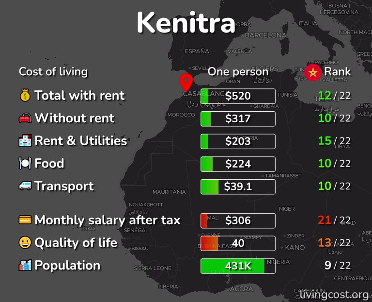 Cost of living in Kenitra infographic
