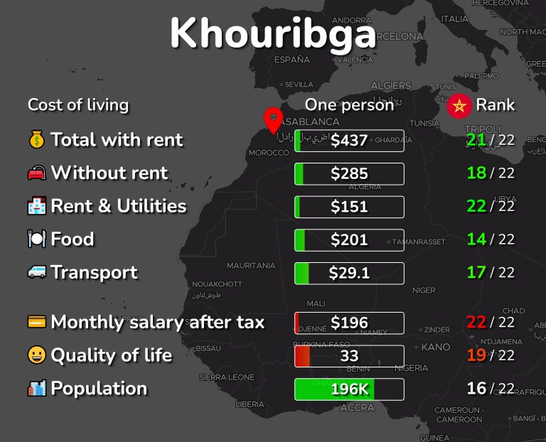 Cost of living in Khouribga infographic