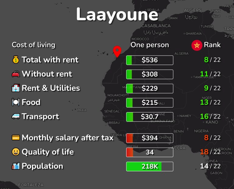 Cost of living in Laayoune infographic