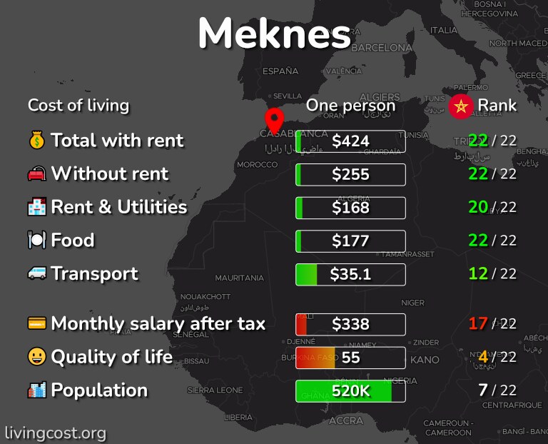 Cost of living in Meknes infographic