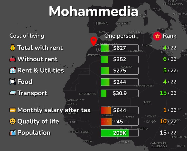 Cost of living in Mohammedia infographic