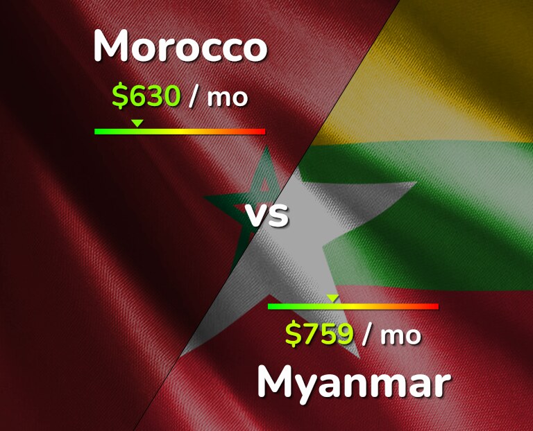 Cost of living in Morocco vs Myanmar infographic