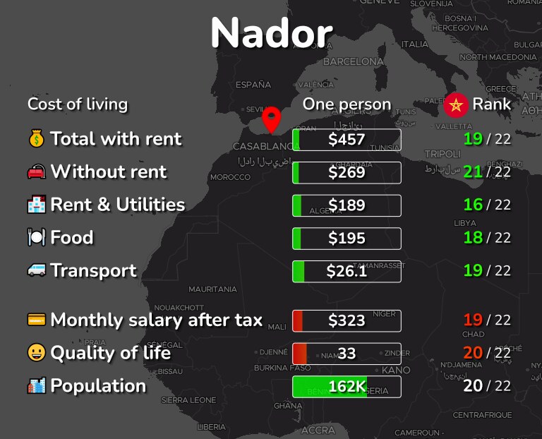 Cost of living in Nador infographic