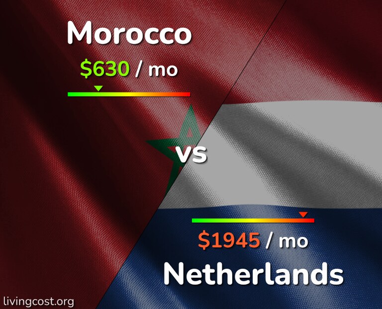 Cost of living in Morocco vs Netherlands infographic