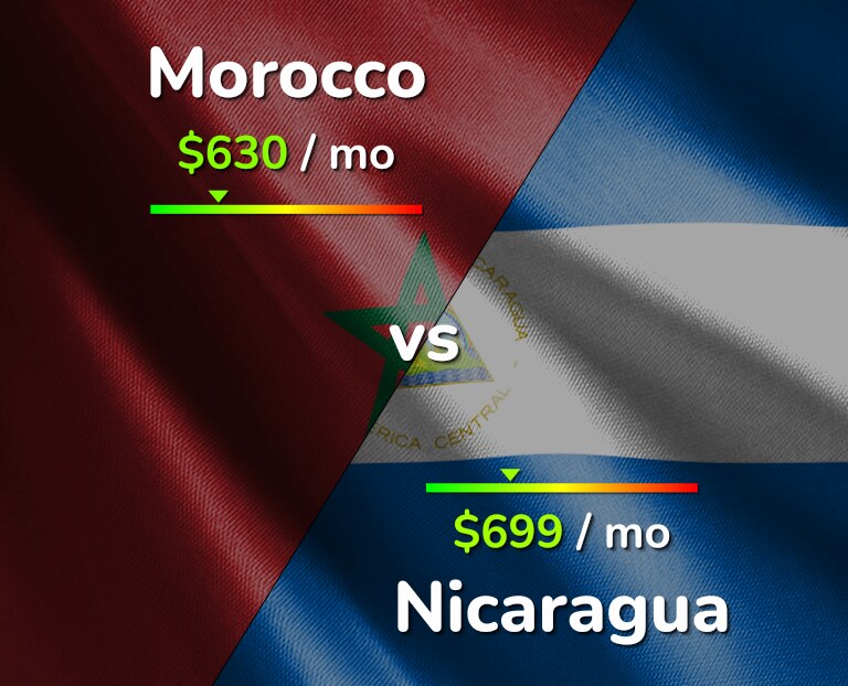 Cost of living in Morocco vs Nicaragua infographic