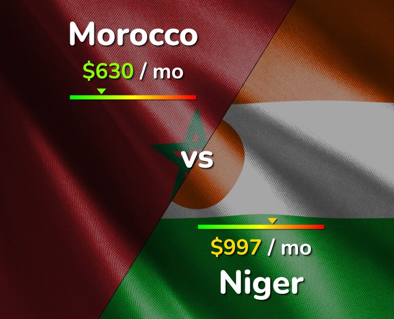 Cost of living in Morocco vs Niger infographic