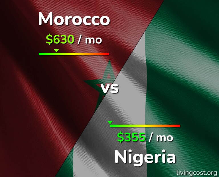Cost of living in Morocco vs Nigeria infographic