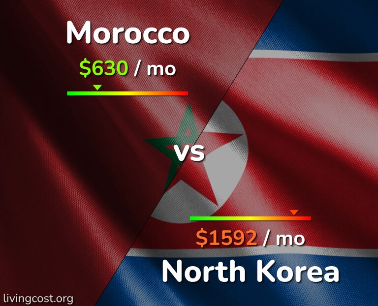 Cost of living in Morocco vs North Korea infographic