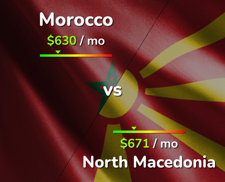Cost of living in Morocco vs North Macedonia infographic