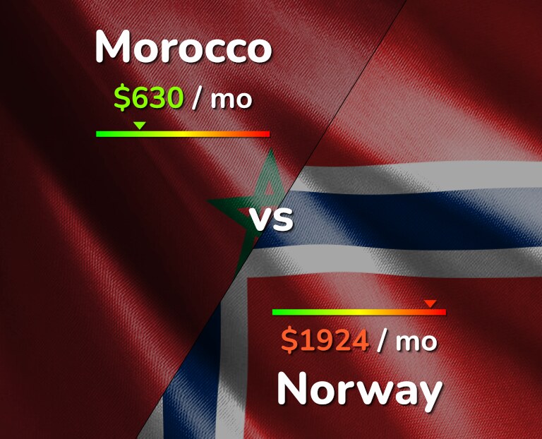 Cost of living in Morocco vs Norway infographic
