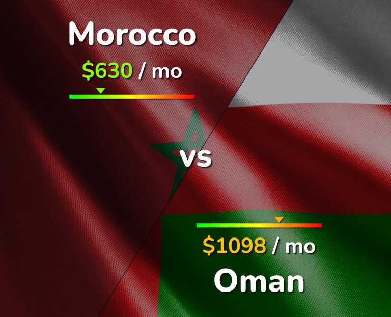 Cost of living in Morocco vs Oman infographic