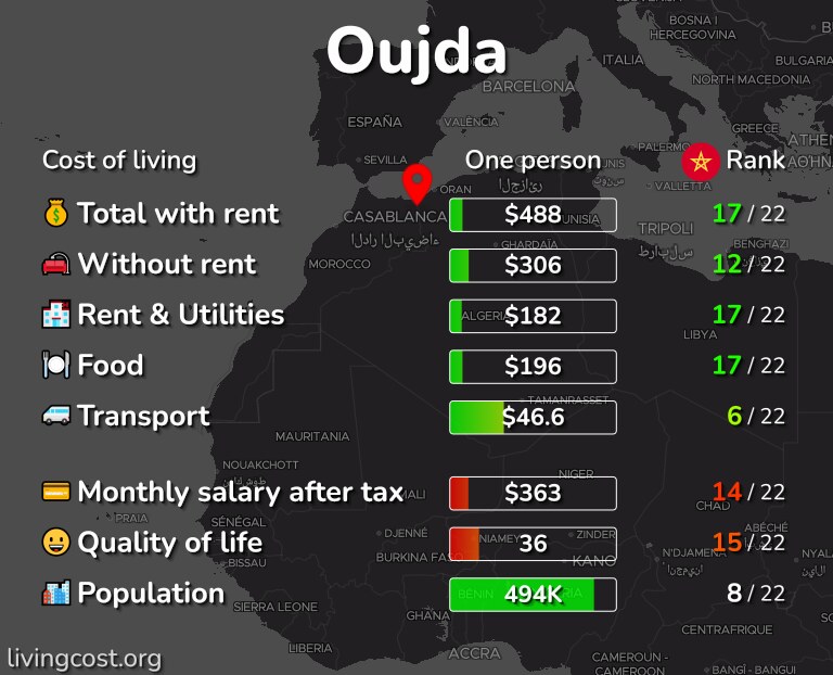 Cost of living in Oujda infographic