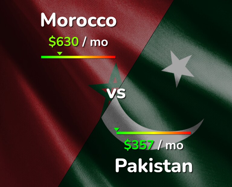 Cost of living in Morocco vs Pakistan infographic