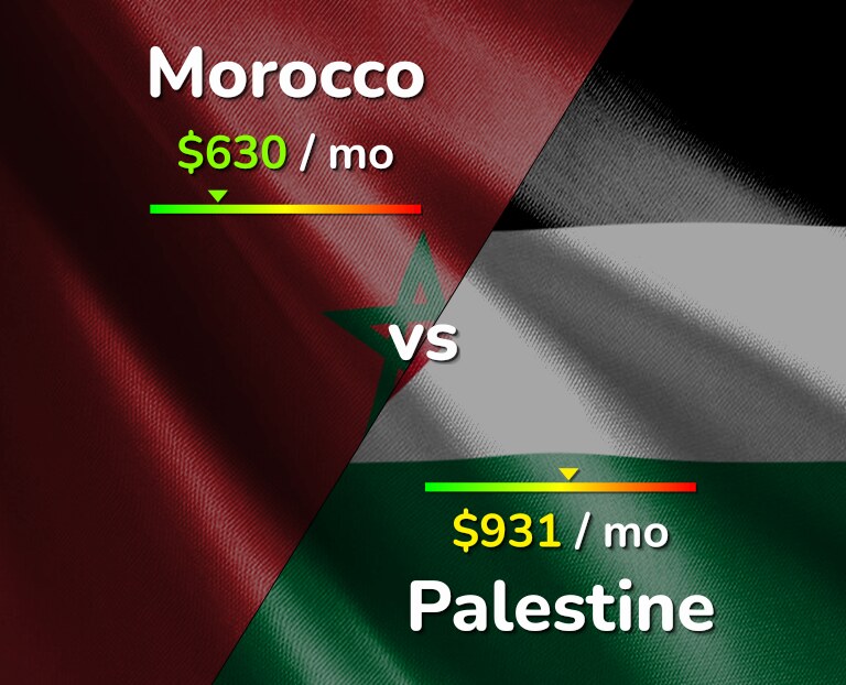 Cost of living in Morocco vs Palestine infographic